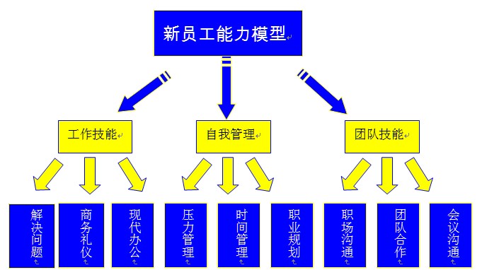 呼叫中心如何培养新员工