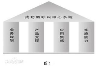 企业建立呼叫中心常见的误区