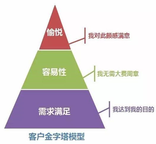 电商渠道客户感知管理方法的探讨