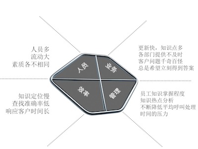 呼叫中心中层管理的几个重要节点